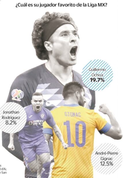 América, el club que genera más expectación en los aficionados