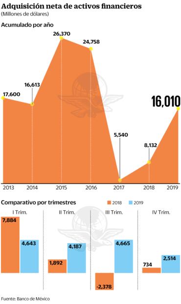 Inversionistas prefieren su dinero fuera de México con la 4T