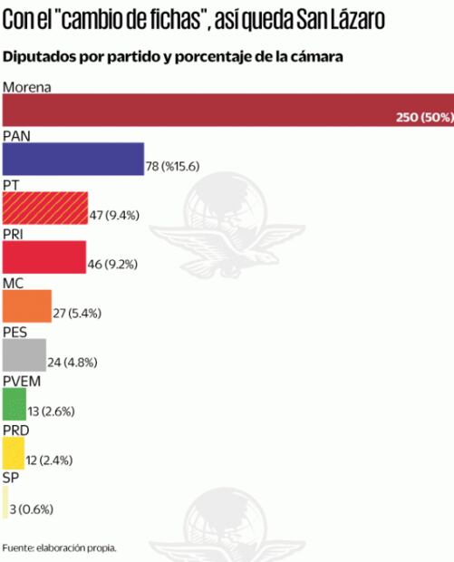 PT y PRI mueven fichas por silla en San Lázaro
