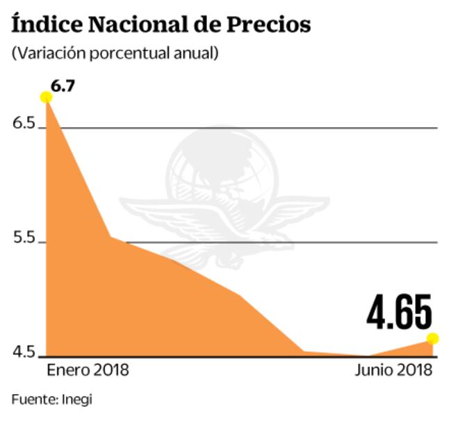 Inflación en México continúa su tendencia al alza durante julio