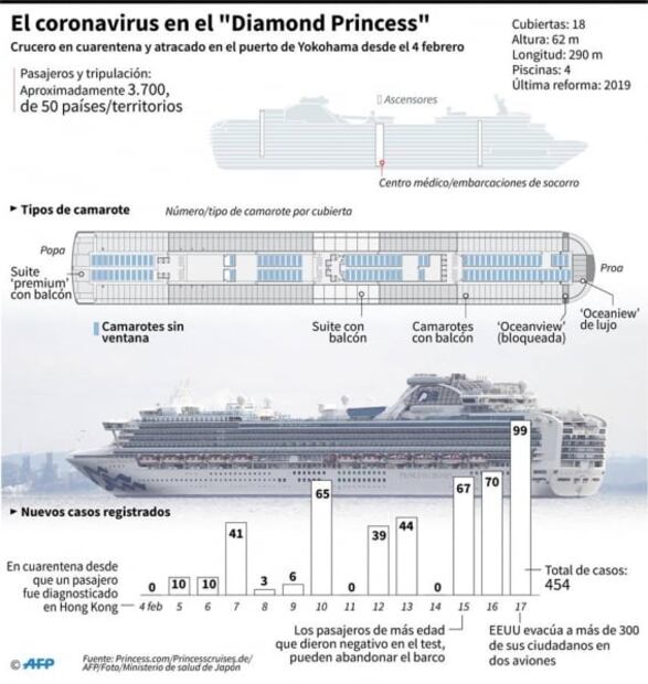 Al menos 14 estadounidenses con coronavirus tras dejar crucero en Japón