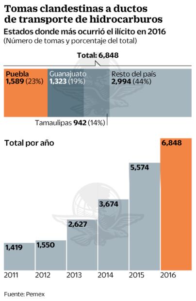 Pemex recibe al día 19 denuncias de tomas ilegales