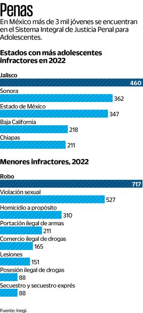 En México, mil 30 adolescentes privados de libertad