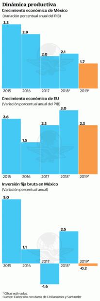 EU y gasto público, principales riesgos para México en 2019