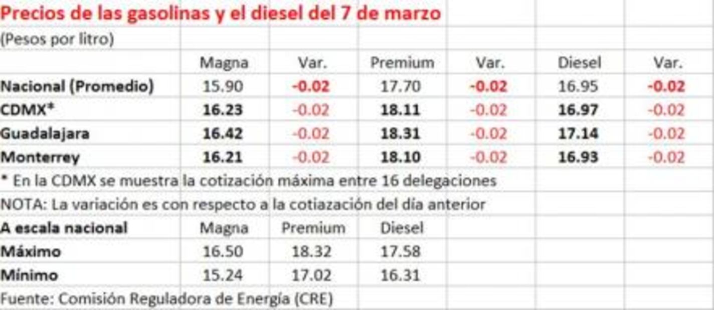 Precios de Magna, Premium y Diesel bajarán dos centavos 