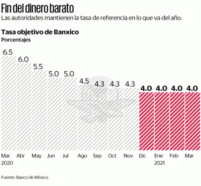 Banxico pausa su política monetaria; deja en 4% la tasa