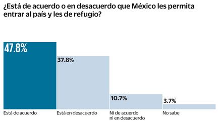 Refugio a migrantes divide opiniones entre mexicanos, revela encuesta