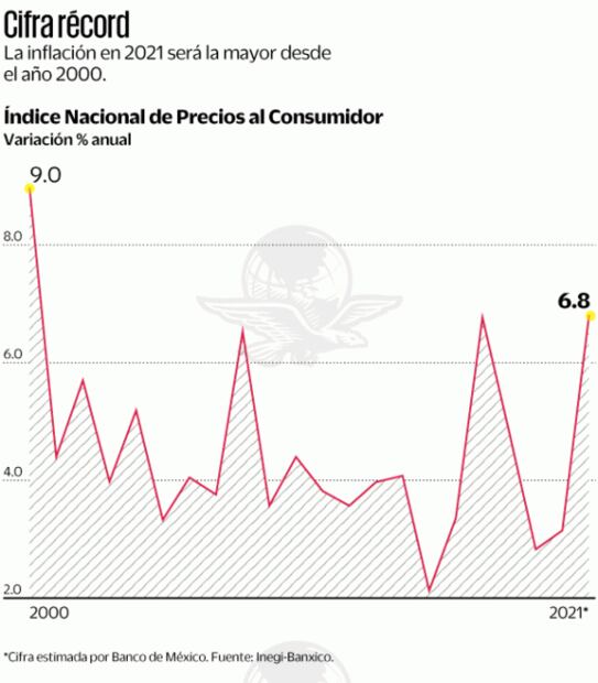 Banxico espera la mayor inflación en más de 2 décadas