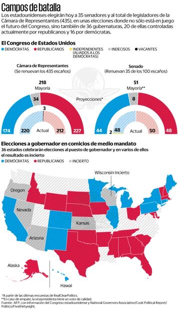 Republicanos avanzan en la Cámara Baja; el Senado se resiste