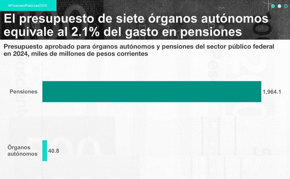 Ni aun con la suma del presupuesto de los órganos autónomos, que es de cerca de 41 mil mdp, se hace frente a los casi 2 billones de pesos que se requieren de pensiones. Foto: Cortesía.