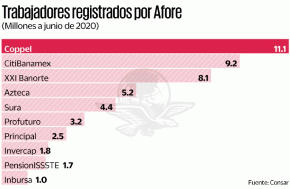 Reforma a pensiones, sin daño para las empresas, dice Consar