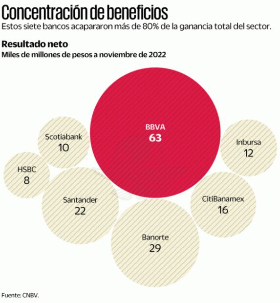 Banca prevé 2023 de ensueño