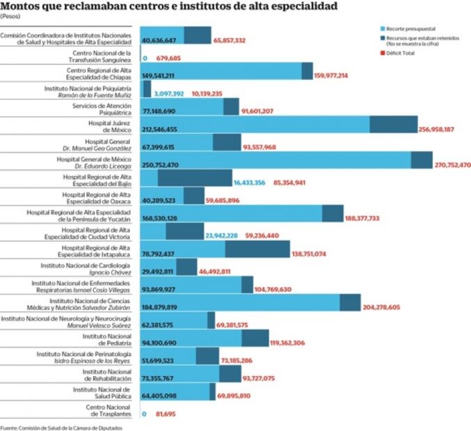 Libera Hacienda recursos para hospitales del país