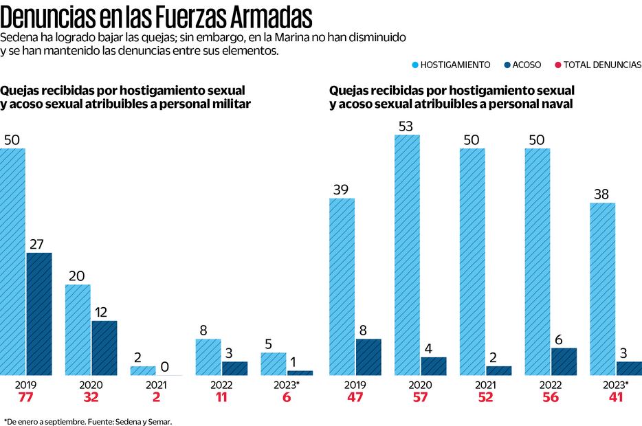 Fuente: Sedena y Semar