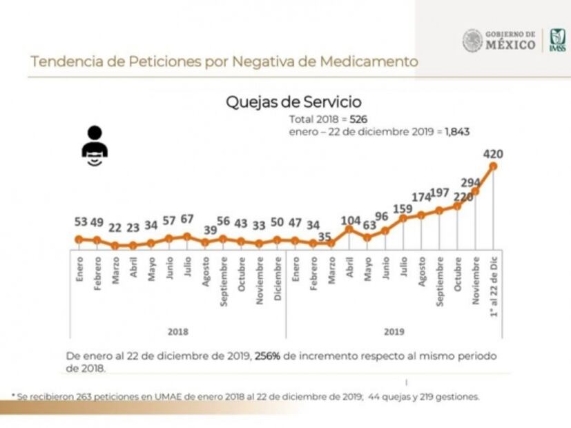 Falta de medicinas crece 1000% y esconden el documento oficial que lo dice