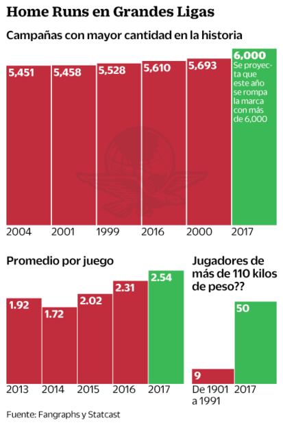 Poderío en el bat que vuela a romper récord