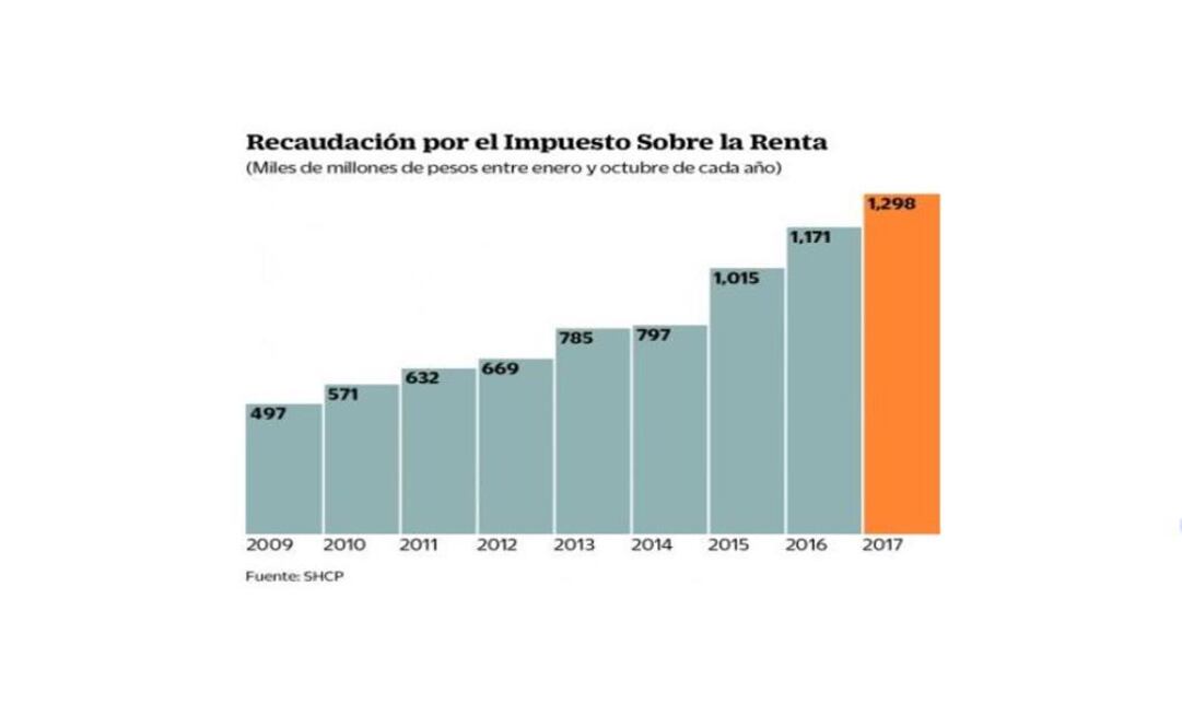La reforma fiscal de EU presionará a México