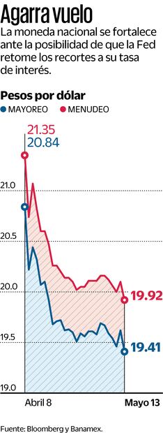 Agarra vuelo. Fuente: Bloomberg y Banamex