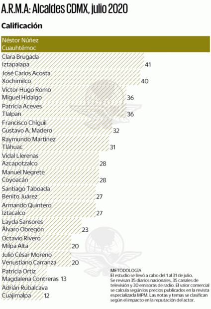 Coronavirus tunde a las alcaldías de la CDMX