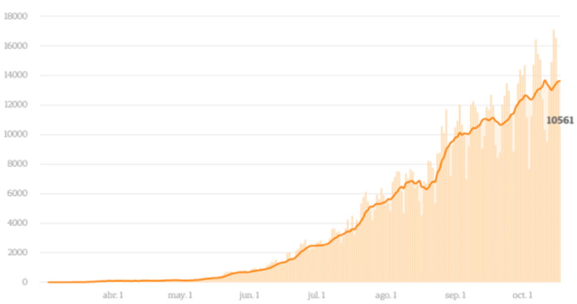 Argentina supera el millón de contagios por Covid