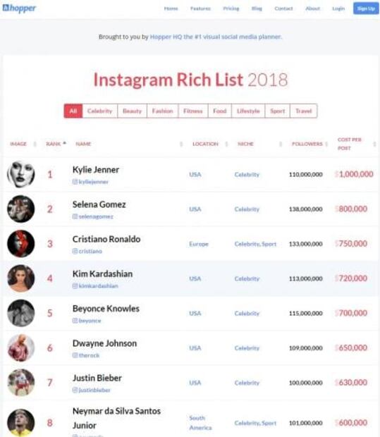 Esto es lo que cobran Kylie Jenner, Beyoncé y Kim Kardashian por postear en Instagram