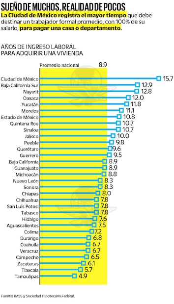Fuente: IMSS y Sociedad Hipotecaria Federal