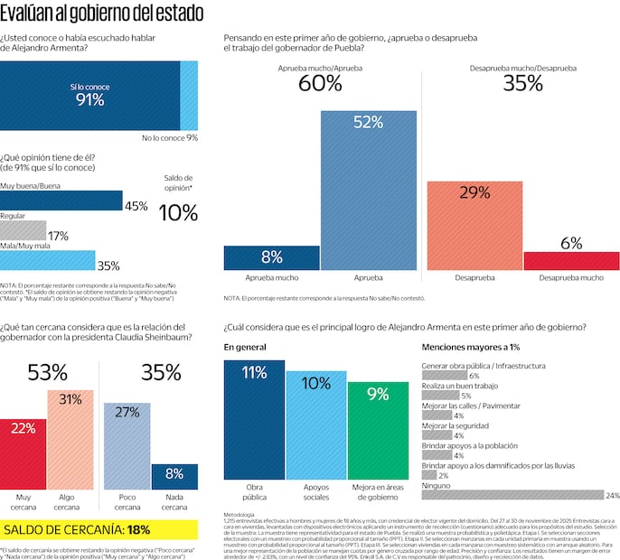 Aprobación de Alejandro Armenta