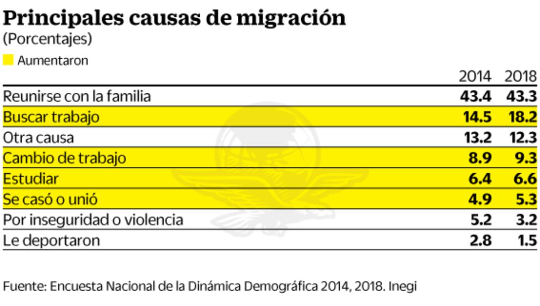 Inegi: 18% de la población en México es migrante