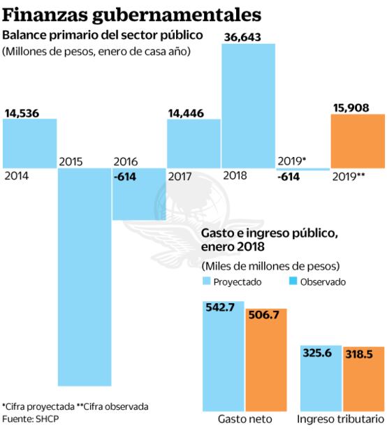 Hacienda logra superávit de 15.9 mil mdp