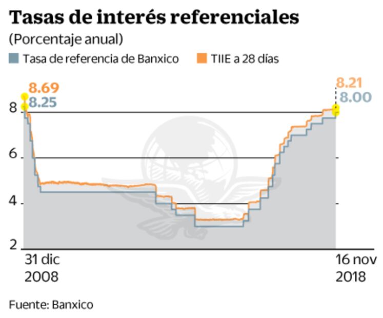 Banxico sube tasas por incertidumbre y Texcoco