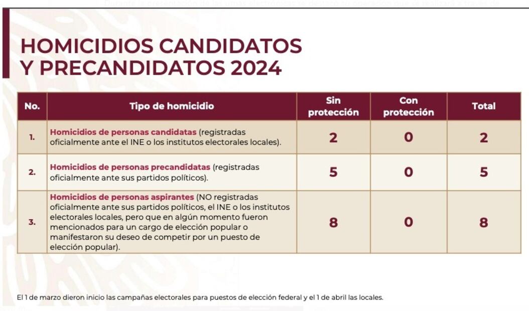 Homicidios candidatos
