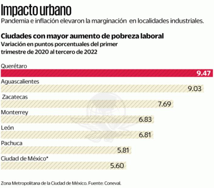 Repunta pobreza se terminan buenos sueldos