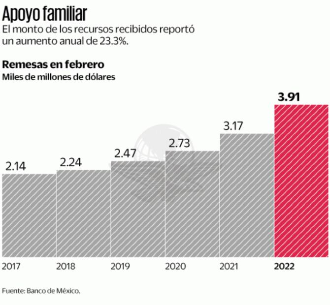 Flujo de remesas aumentó 23% durante febrero