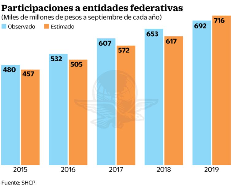 Rompe SHCP cochinito para compensar faltante a estados