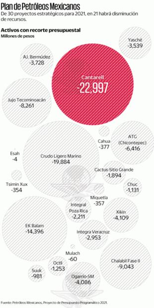 21 de 30 proyectos petroleros sufrirán recortes en 2021