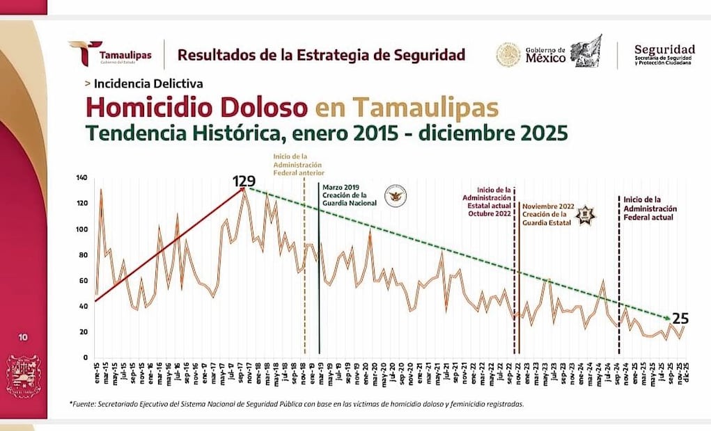 El gobernador Américo Villarreal Anaya informó que de 2018 a 2025 Tamaulipas presentó una disminución de 80% en el promedio diario de homicidios dolosos. Foto: Especial