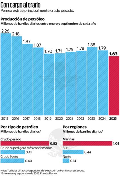 Con cargo al erario. Fuente: Pemex