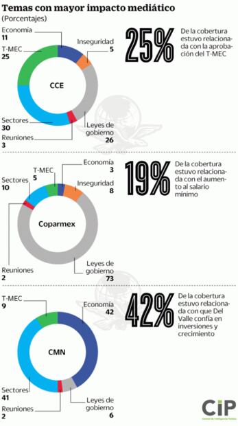 T-MEC, salarios y crecimiento dominan agenda empresarial