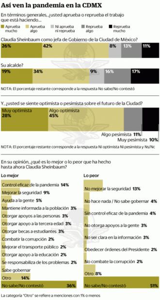 Capitalinos aprueban acciones de Sheinbaum contra el Covid: encuesta