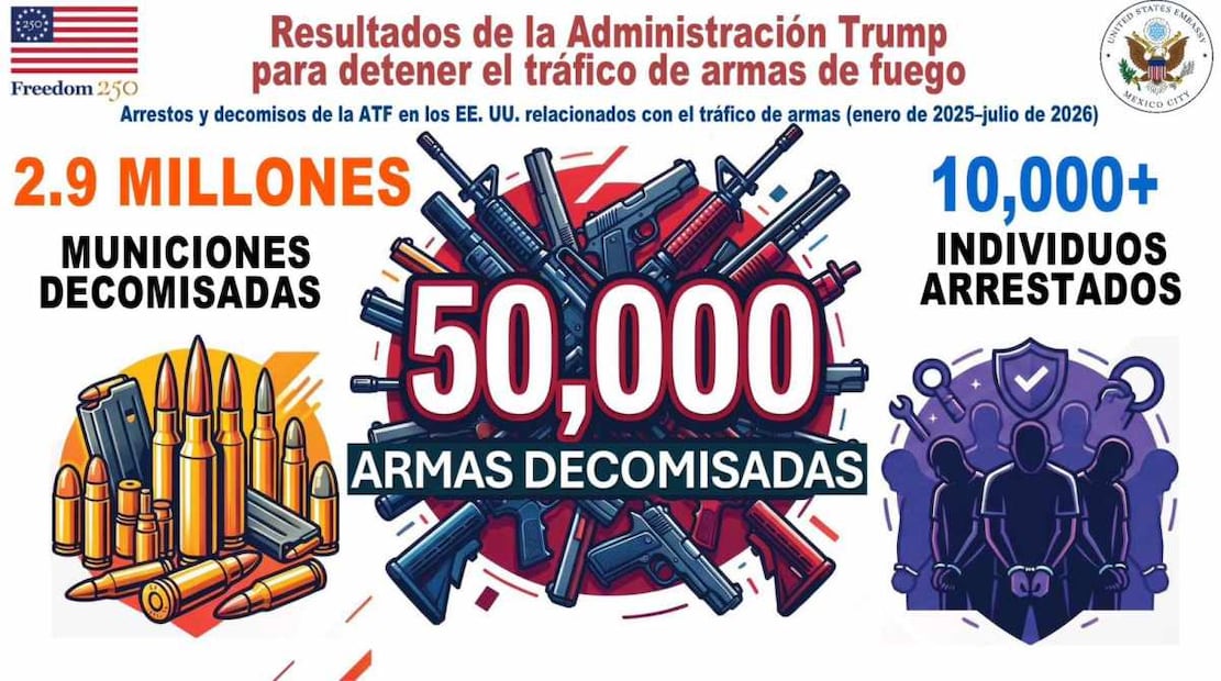 Resultados contra el tráfico de armas de fuego en Estados Unidos. Foto: X @USAmbMex