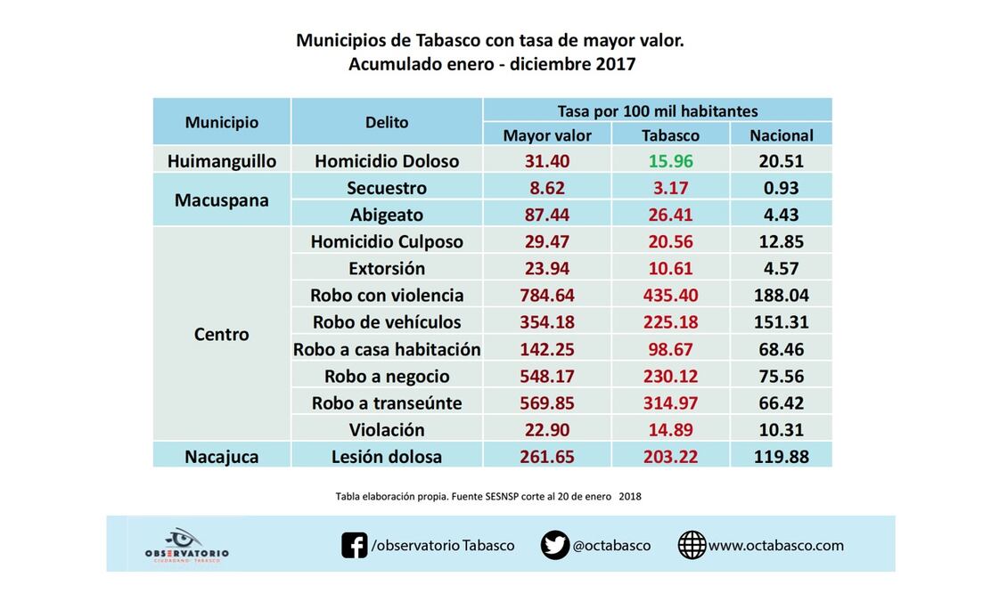 Tabasco, elecciones 2018 y la crisis de (in)seguridad.