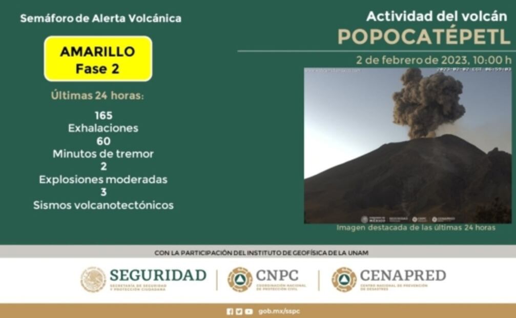 Popocatépetl: este jueves registró 3 sismos volcanotectónicos y emisión de vapor, ceniza y agua