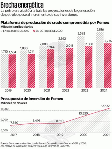Pemex producirá menos petróleo en este sexenio
