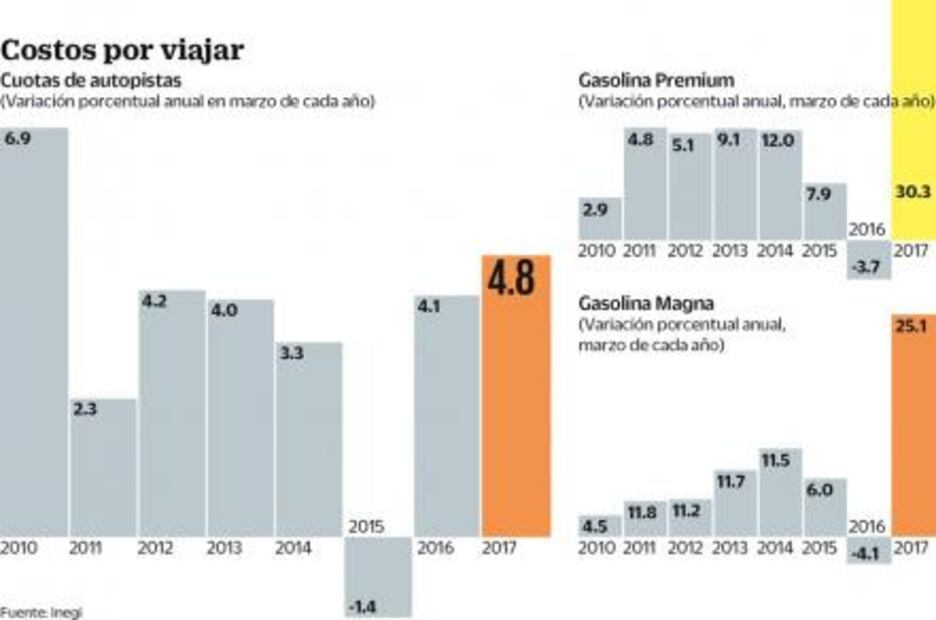 Cuotas de autopistas, con mayor inflación en 7 años, según Inegi