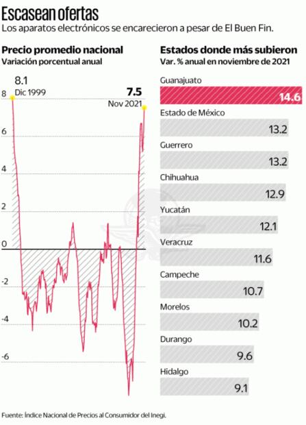 Precios de electrónicos aumentaron en mes de "El Buen Fin"