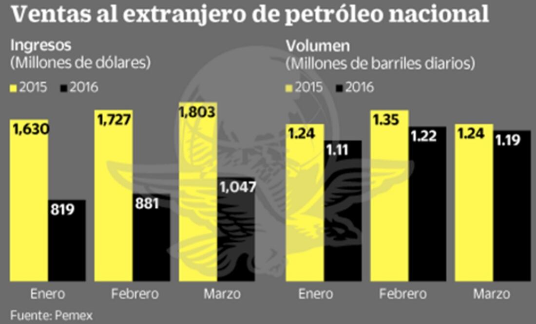 Caen 47% ingresos de Pemex al primer trimestre del año