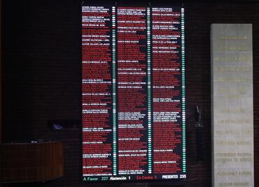 Oposición frena a Morena; no alcanzan quórum para “desmantelar” Fondo de Salud