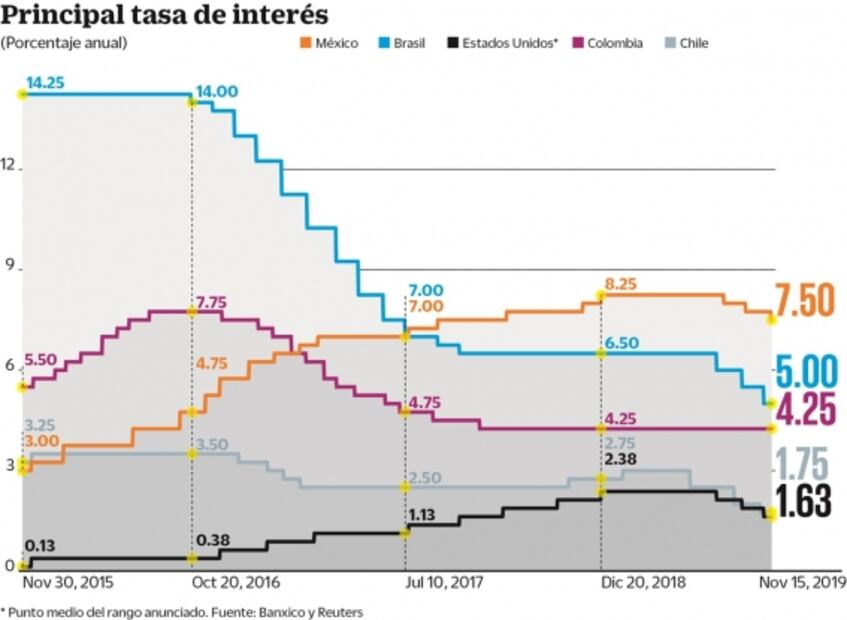 Banxico recorta tasa de interés a 7.50%