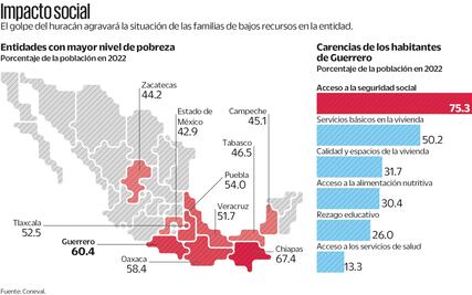 Precariedad, informalidad y ahora “Otis”, la tormenta perfecta sobre Guerrero