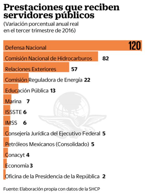 Gobierno federal incumple austeridad